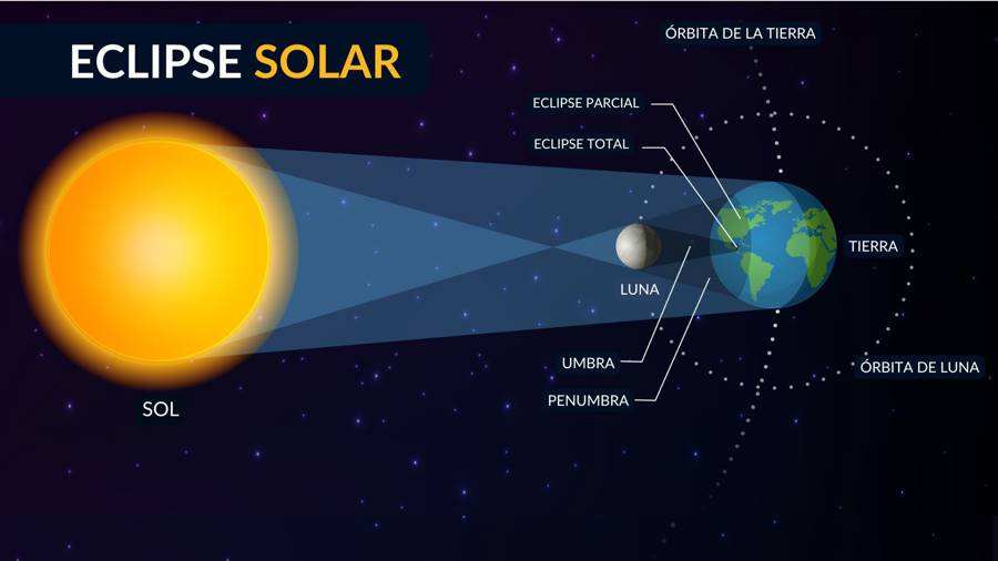 Eclipse solar