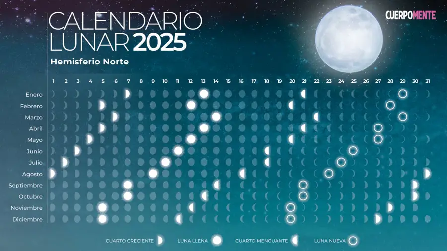 Calendario lunar 2025 para el hemisferio norte