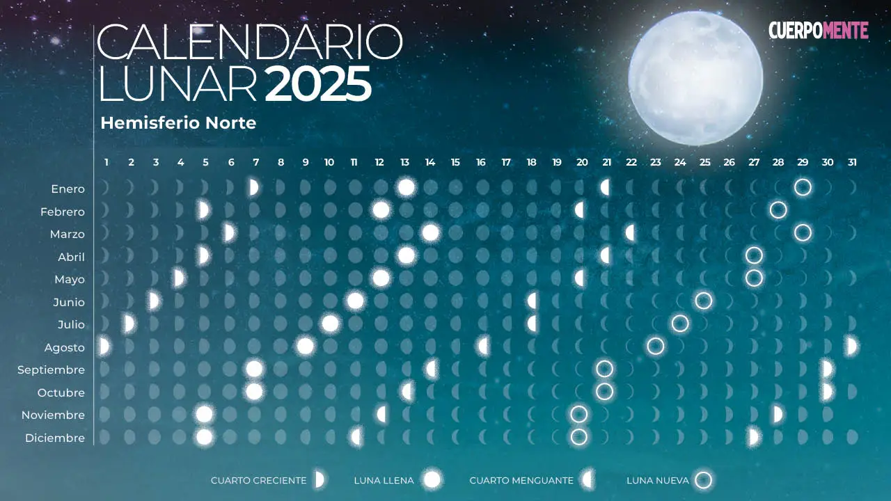 Calendario lunar 2025 fases lunares, siembra y corte de pelo