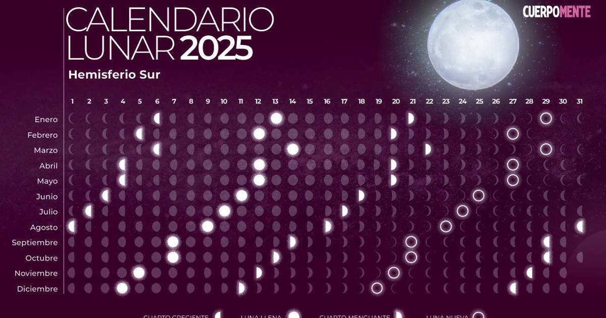 Calendario lunar 2025 Argentina, Uruguay y otros países del hemisferio sur