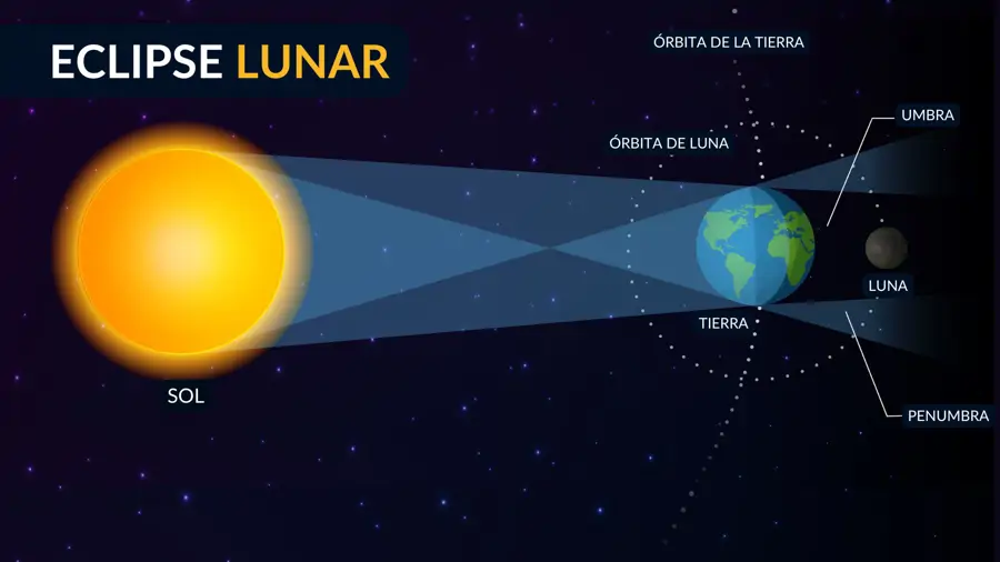 Eclipse lunar del 3 de marzo: todo sobre la Luna de sangre que se verá ...